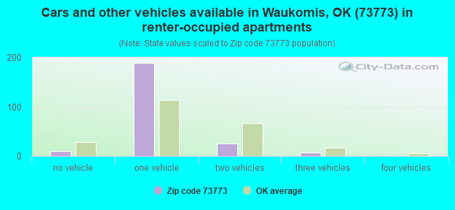 Cars and other vehicles available in Waukomis, OK (73773) in renter-occupied apartments