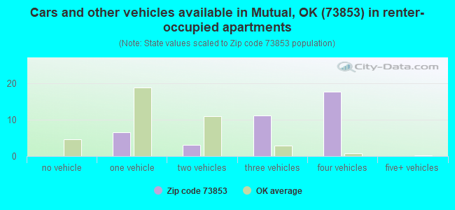 Cars and other vehicles available in Mutual, OK (73853) in renter-occupied apartments
