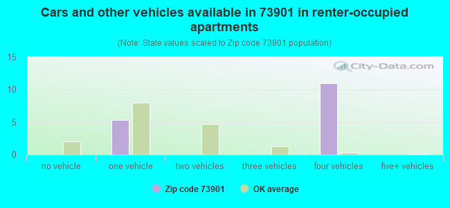 Cars and other vehicles available in 73901 in renter-occupied apartments