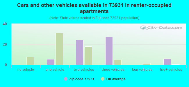 Cars and other vehicles available in 73931 in renter-occupied apartments