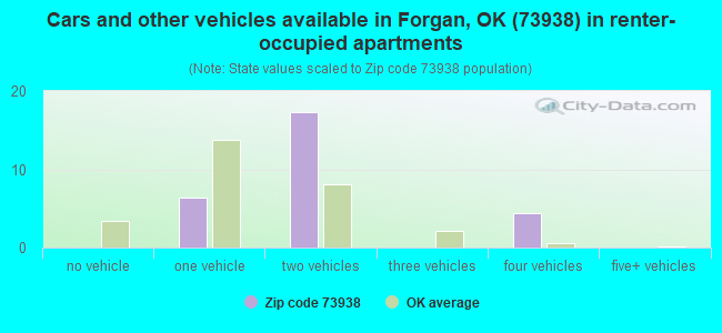 Cars and other vehicles available in Forgan, OK (73938) in renter-occupied apartments