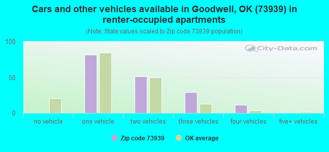 Cars and other vehicles available in Goodwell, OK (73939) in renter-occupied apartments