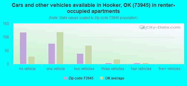 Cars and other vehicles available in Hooker, OK (73945) in renter-occupied apartments