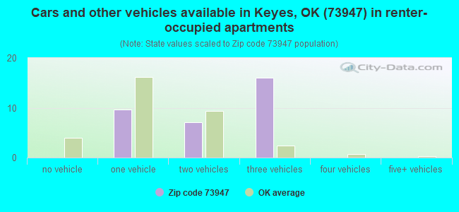 Cars and other vehicles available in Keyes, OK (73947) in renter-occupied apartments