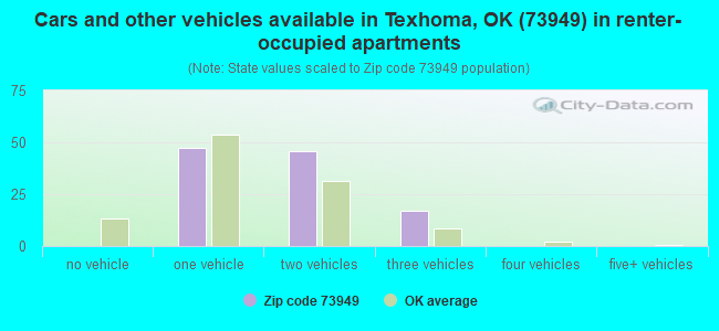 Cars and other vehicles available in Texhoma, OK (73949) in renter-occupied apartments