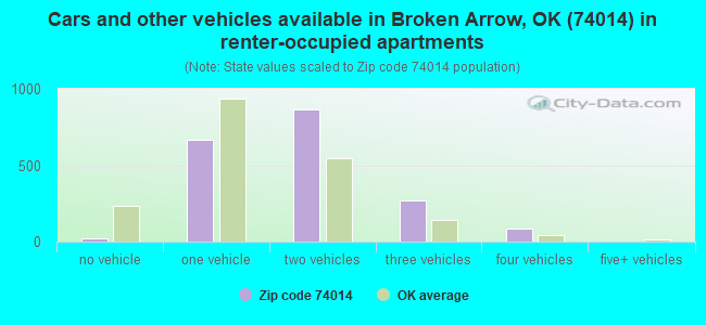 Cars and other vehicles available in Broken Arrow, OK (74014) in renter-occupied apartments
