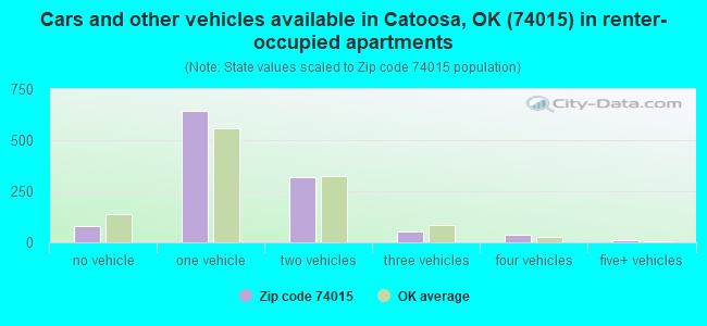 Cars and other vehicles available in Catoosa, OK (74015) in renter-occupied apartments