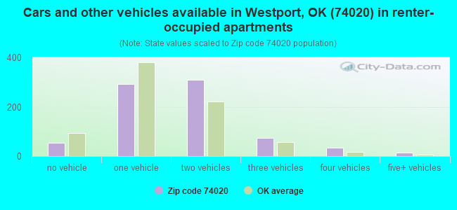 Cars and other vehicles available in Westport, OK (74020) in renter-occupied apartments