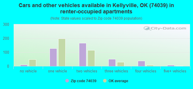 Cars and other vehicles available in Kellyville, OK (74039) in renter-occupied apartments