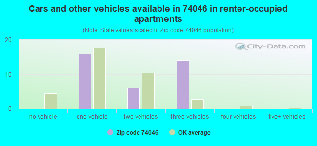 Cars and other vehicles available in 74046 in renter-occupied apartments
