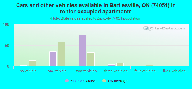 Cars and other vehicles available in Bartlesville, OK (74051) in renter-occupied apartments