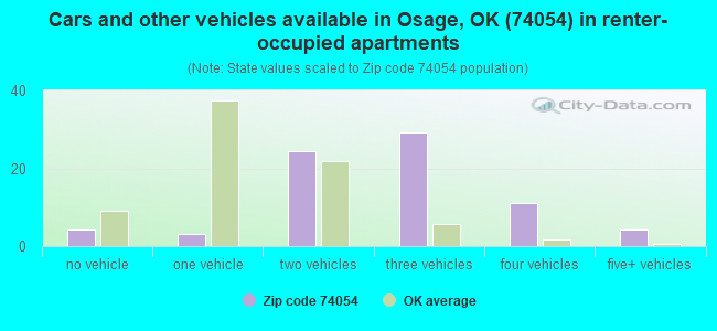 Cars and other vehicles available in Osage, OK (74054) in renter-occupied apartments