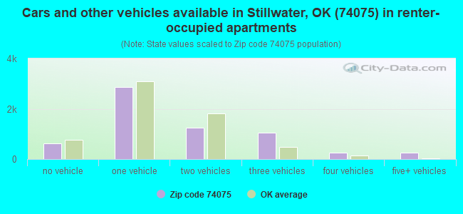 Cars and other vehicles available in Stillwater, OK (74075) in renter-occupied apartments