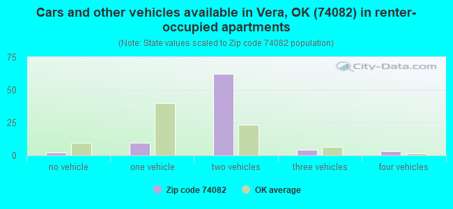 Cars and other vehicles available in Vera, OK (74082) in renter-occupied apartments