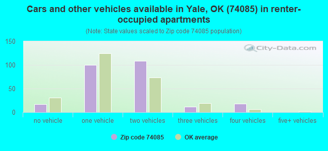 Cars and other vehicles available in Yale, OK (74085) in renter-occupied apartments