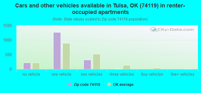 Cars and other vehicles available in Tulsa, OK (74119) in renter-occupied apartments