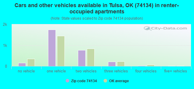 Cars and other vehicles available in Tulsa, OK (74134) in renter-occupied apartments