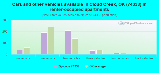 Cars and other vehicles available in Cloud Creek, OK (74338) in renter-occupied apartments