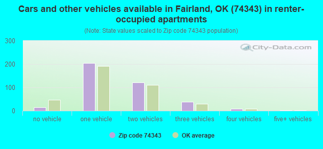 Cars and other vehicles available in Fairland, OK (74343) in renter-occupied apartments