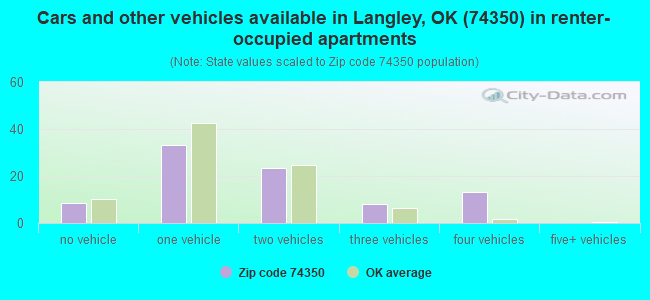 Cars and other vehicles available in Langley, OK (74350) in renter-occupied apartments