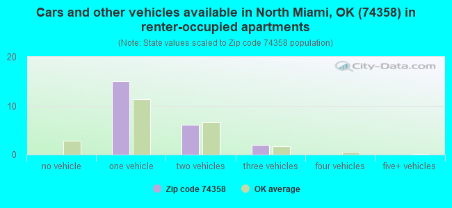 Cars and other vehicles available in North Miami, OK (74358) in renter-occupied apartments