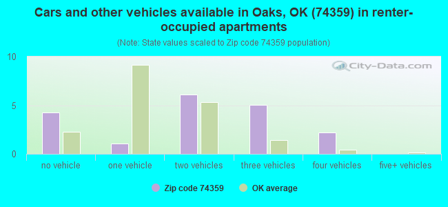Cars and other vehicles available in Oaks, OK (74359) in renter-occupied apartments