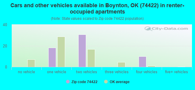 Cars and other vehicles available in Boynton, OK (74422) in renter-occupied apartments