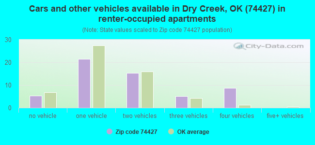 Cars and other vehicles available in Dry Creek, OK (74427) in renter-occupied apartments
