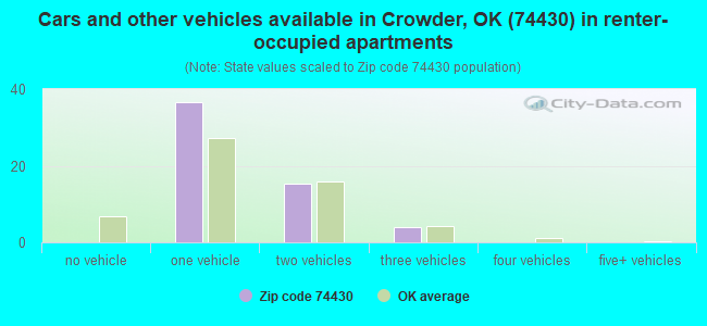 Cars and other vehicles available in Crowder, OK (74430) in renter-occupied apartments