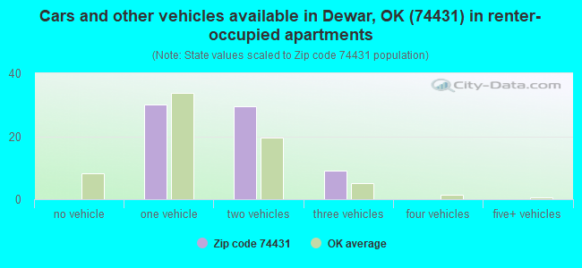Cars and other vehicles available in Dewar, OK (74431) in renter-occupied apartments