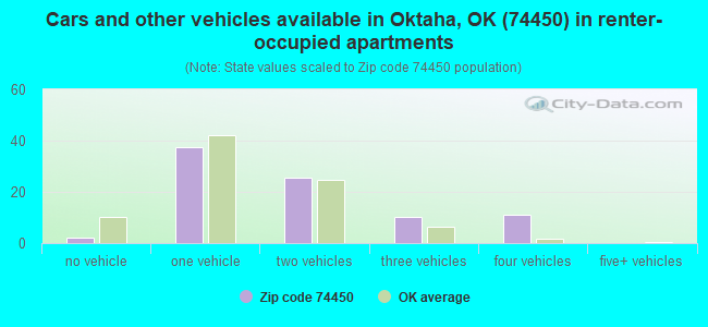 Cars and other vehicles available in Oktaha, OK (74450) in renter-occupied apartments