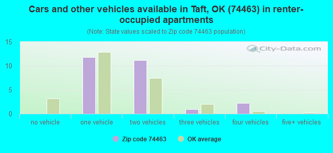 Cars and other vehicles available in Taft, OK (74463) in renter-occupied apartments