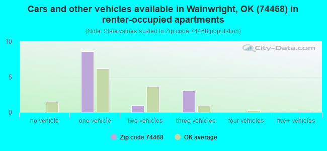 Cars and other vehicles available in Wainwright, OK (74468) in renter-occupied apartments