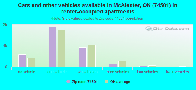 Cars and other vehicles available in McAlester, OK (74501) in renter-occupied apartments