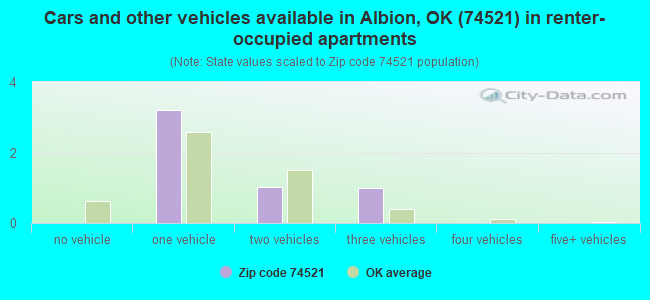 Cars and other vehicles available in Albion, OK (74521) in renter-occupied apartments