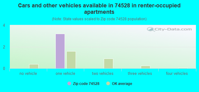 Cars and other vehicles available in 74528 in renter-occupied apartments