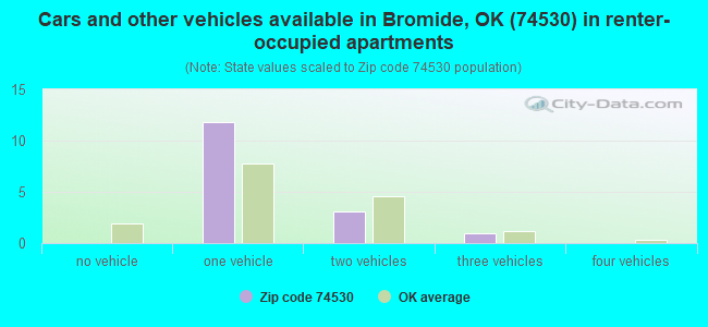 Cars and other vehicles available in Bromide, OK (74530) in renter-occupied apartments