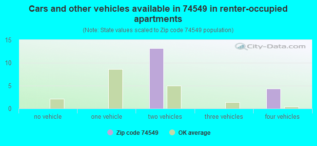 Cars and other vehicles available in 74549 in renter-occupied apartments