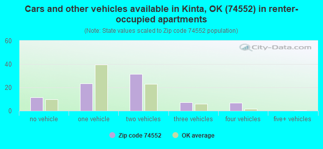 Cars and other vehicles available in Kinta, OK (74552) in renter-occupied apartments
