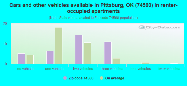 Cars and other vehicles available in Pittsburg, OK (74560) in renter-occupied apartments