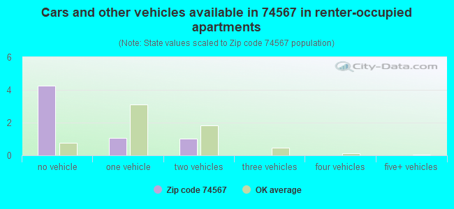 Cars and other vehicles available in 74567 in renter-occupied apartments