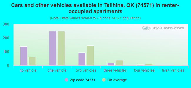 Cars and other vehicles available in Talihina, OK (74571) in renter-occupied apartments