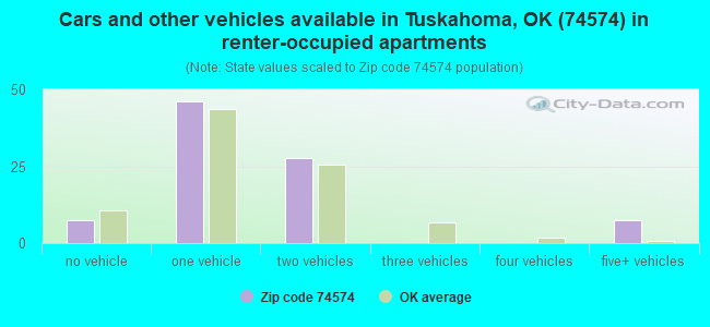 Cars and other vehicles available in Tuskahoma, OK (74574) in renter-occupied apartments
