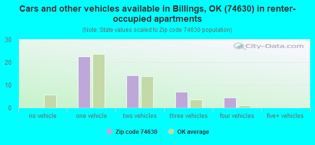 Cars and other vehicles available in Billings, OK (74630) in renter-occupied apartments
