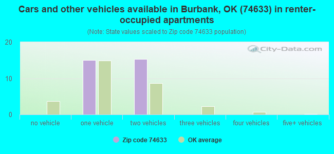 Cars and other vehicles available in Burbank, OK (74633) in renter-occupied apartments