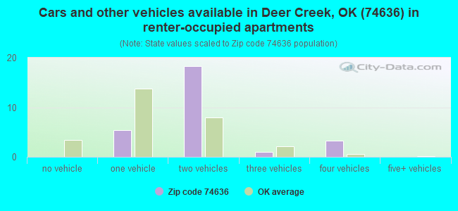 Cars and other vehicles available in Deer Creek, OK (74636) in renter-occupied apartments