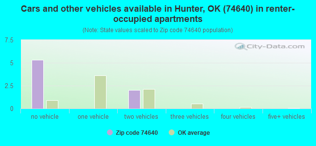 Cars and other vehicles available in Hunter, OK (74640) in renter-occupied apartments