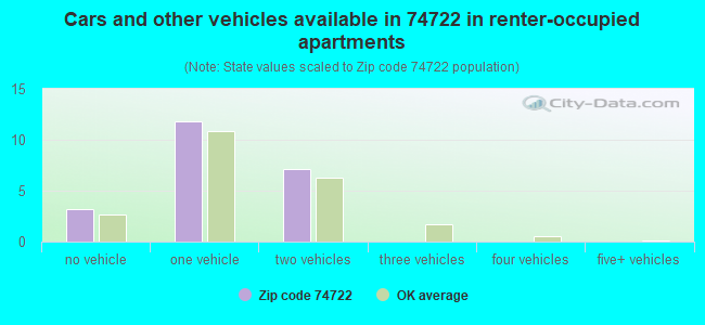 Cars and other vehicles available in 74722 in renter-occupied apartments
