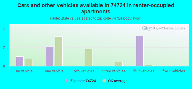 Cars and other vehicles available in 74724 in renter-occupied apartments