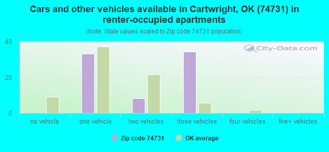 Cars and other vehicles available in Cartwright, OK (74731) in renter-occupied apartments